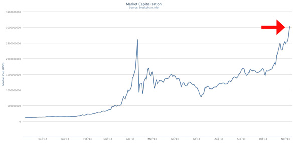 Market Cap 06 Nov 2013