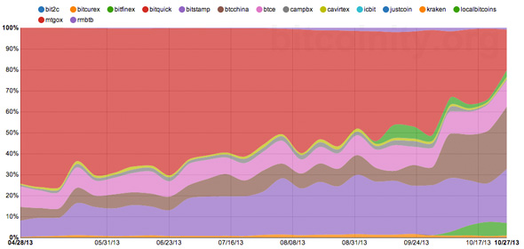 Trading Volume November 3rd 2013