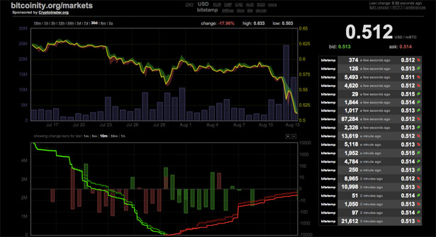 price dip thu 14 aug 14