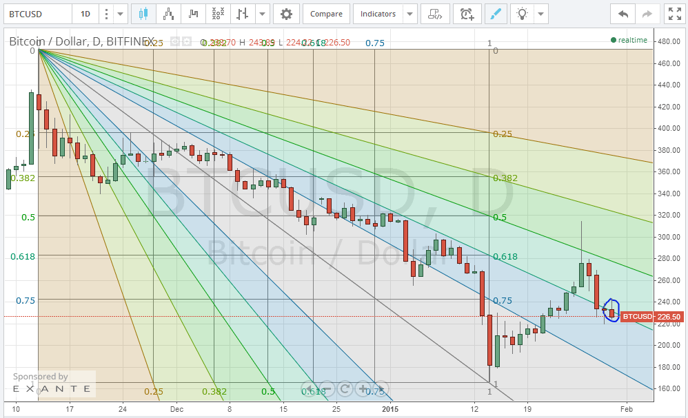 bitcoin chart, bitcoin price