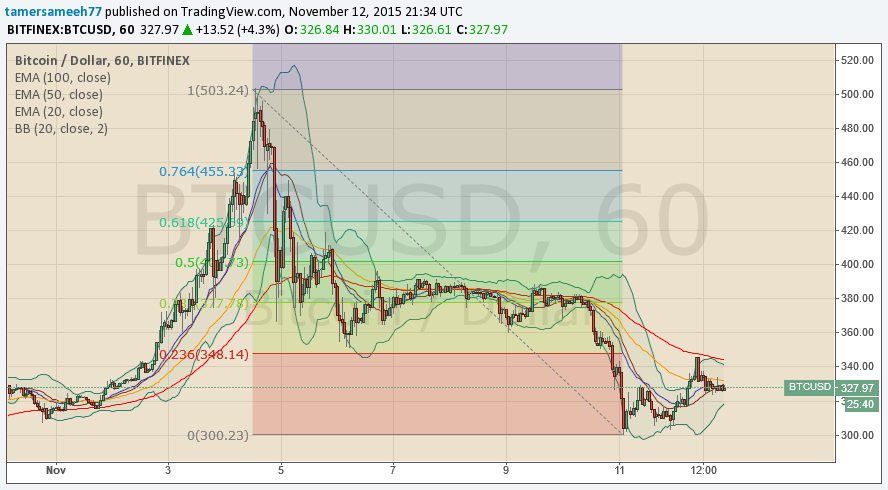 bitcoin price, bitcoin analysis