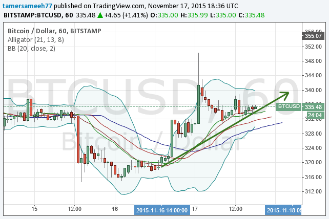 bitcoin price, bitcoin analysis