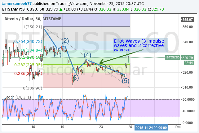 bitcoin price, bitcoin analysis