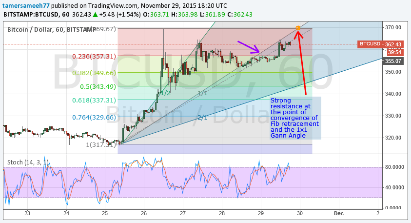 bitcoin price, bitcoin analysis