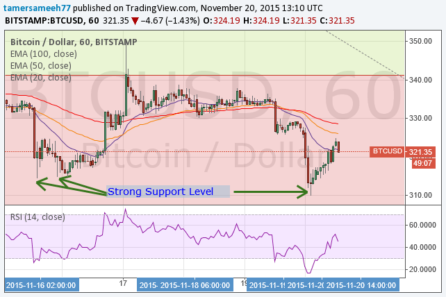 bitcoin price, bitcoin analysis