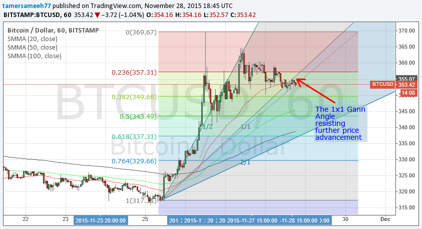 bitcoin price, bitcoin analysis