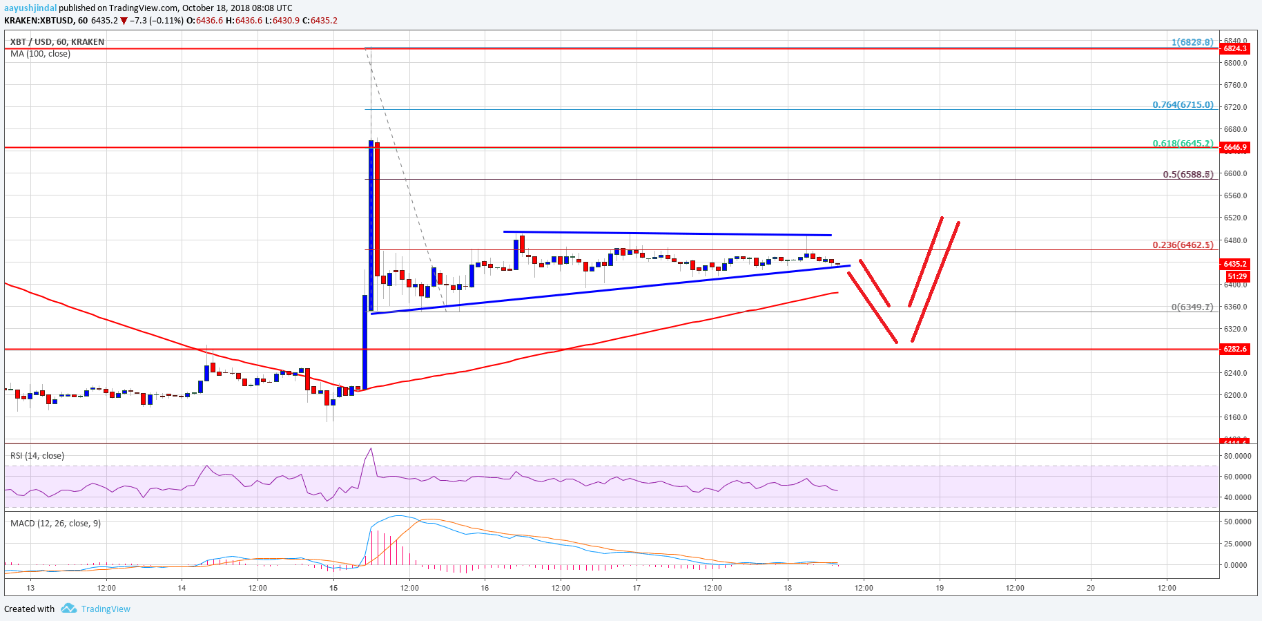 Bitcoin Price Analysis BTC Chart