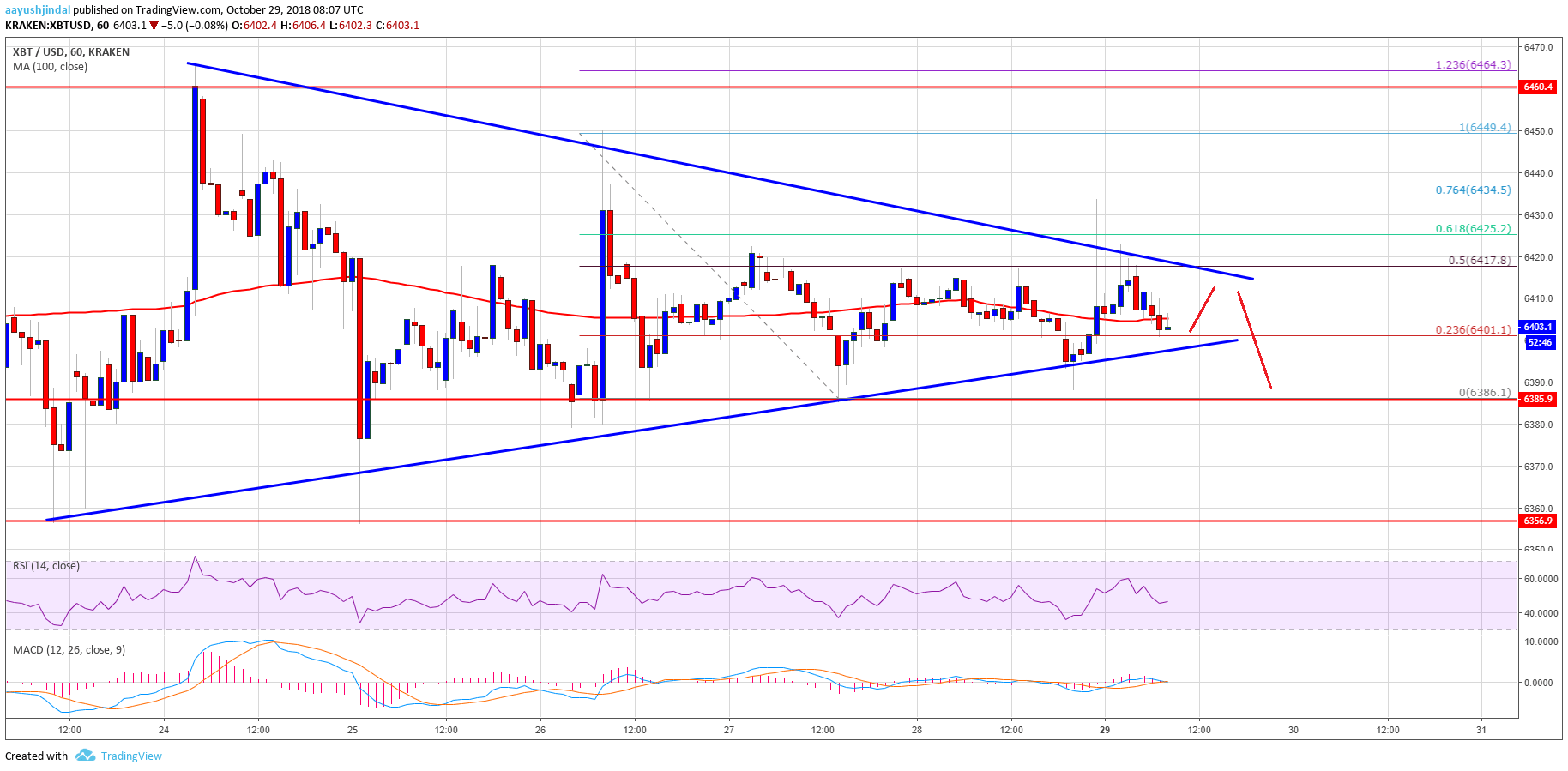 Bitcoin Price Analysis BTC Chart