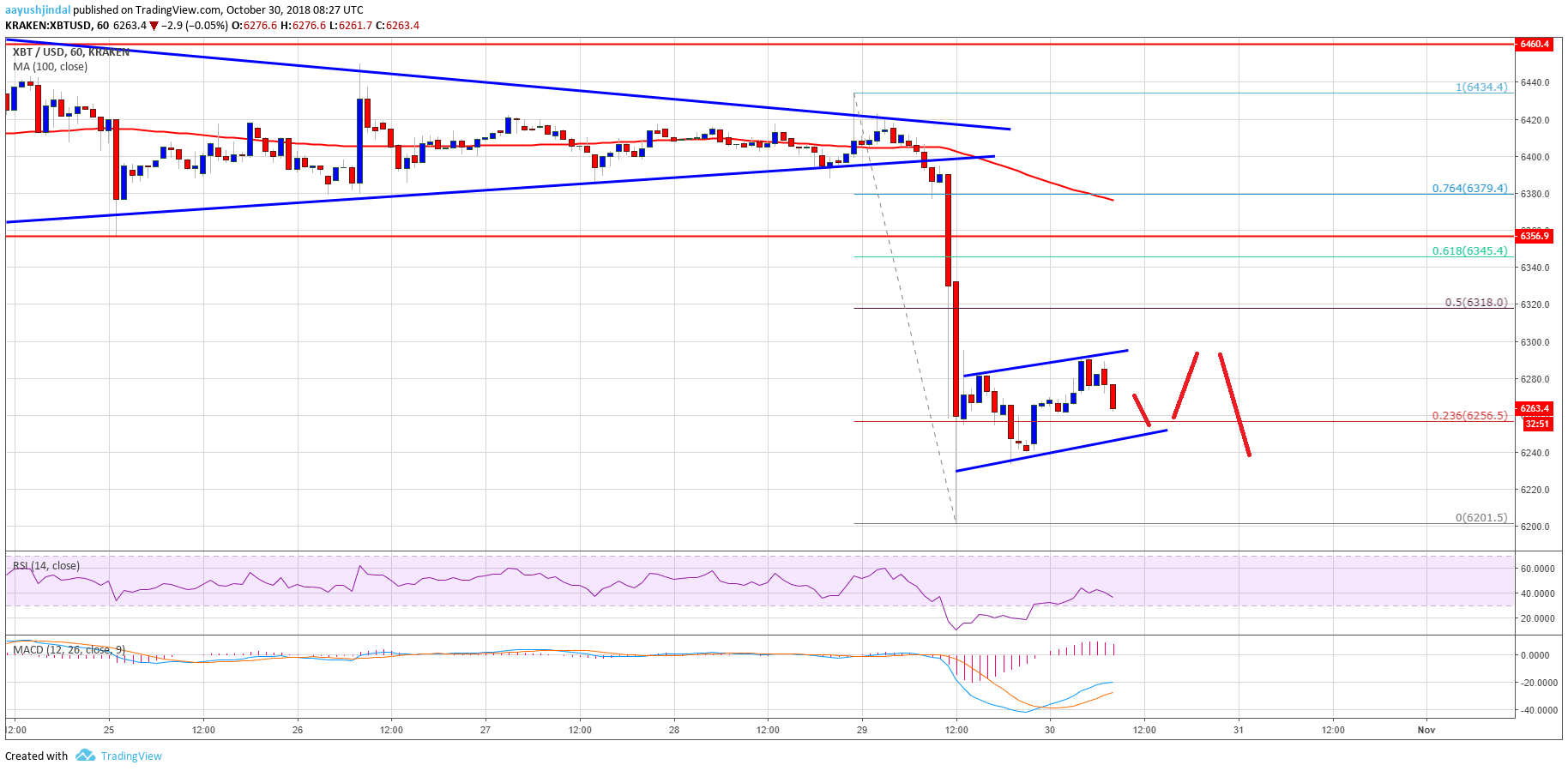 Bitcoin Price Analysis BTC Chart