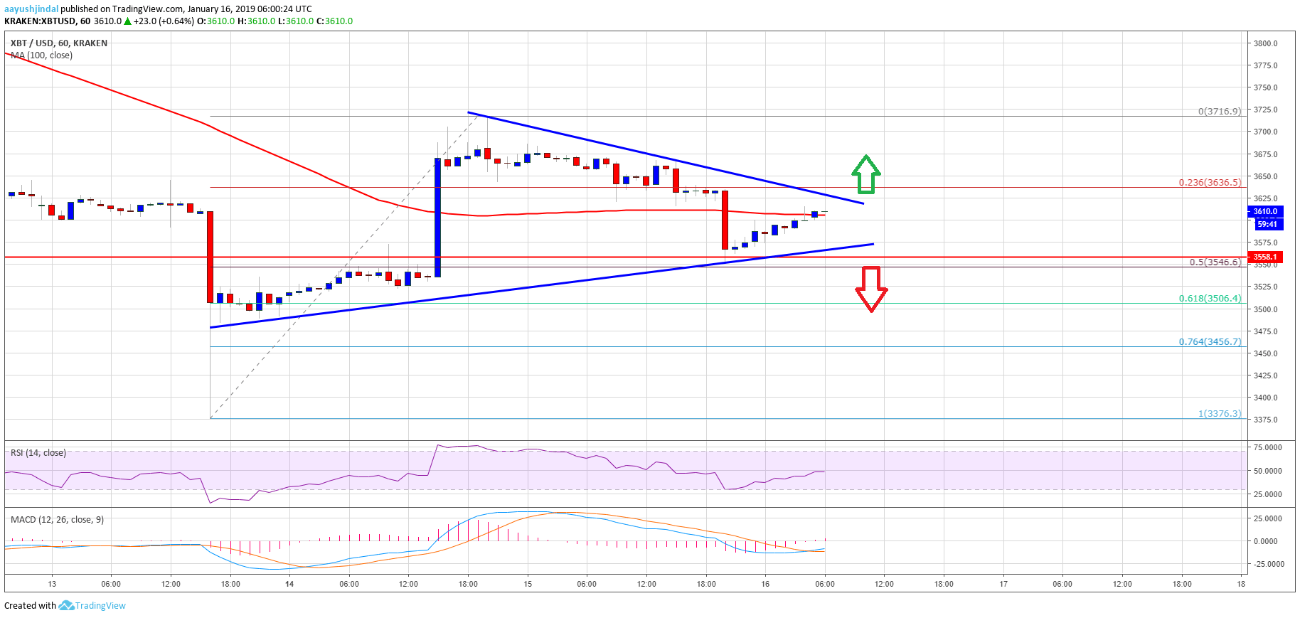 Bitcoin Price Analysis BTC Chart