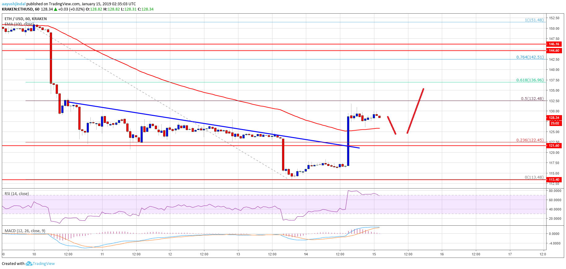 Ethereum Price Analysis ETH Chart