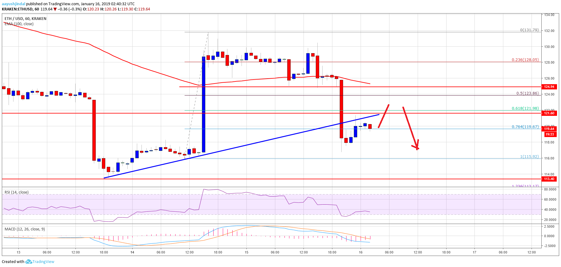 Ethereum Price Analysis ETH Chart