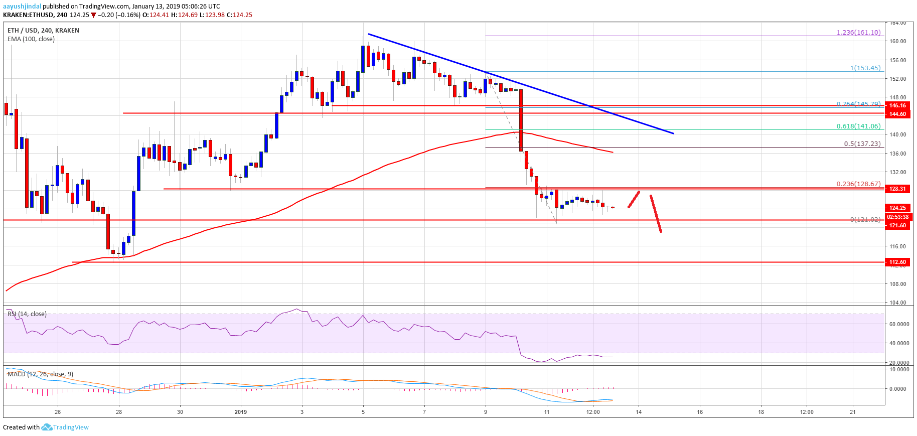 Ethereum Price Analysis ETH Chart