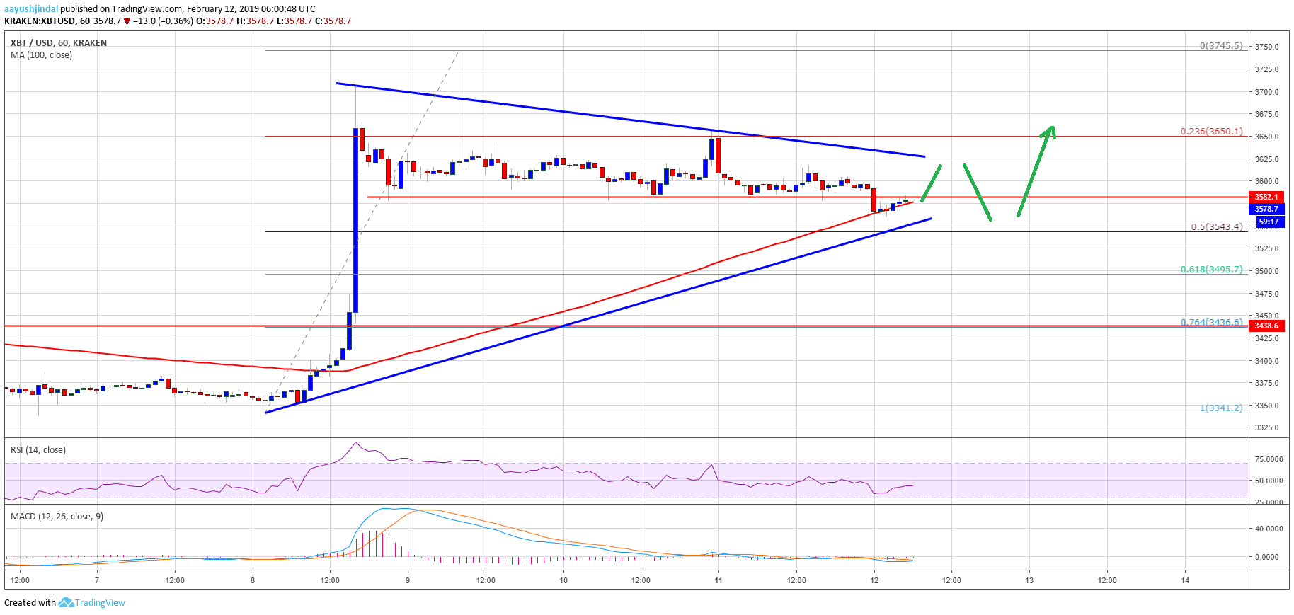 Bitcoin Price Analysis BTC Chart