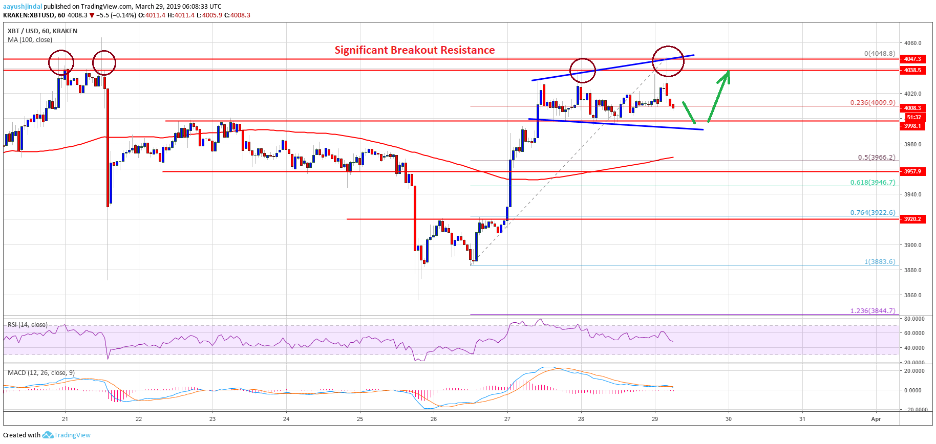 Bitcoin Price Analysis BTC Chart