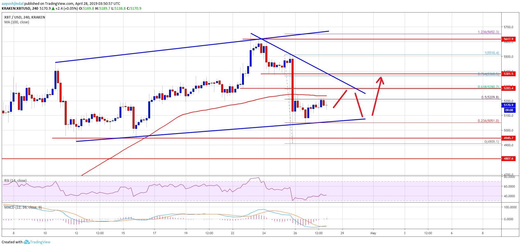 Bitcoin Price Weekly Analysis (BTC)