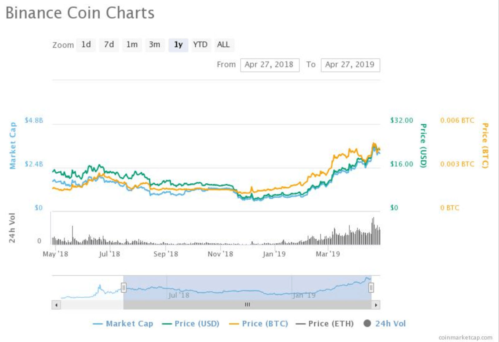 binance, dex