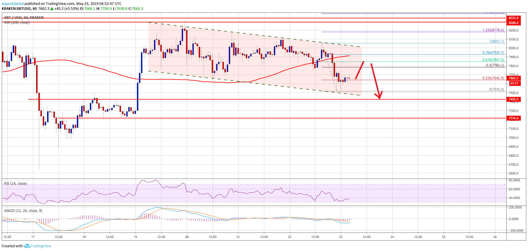 Bitcoin Price Analysis BTC Chart