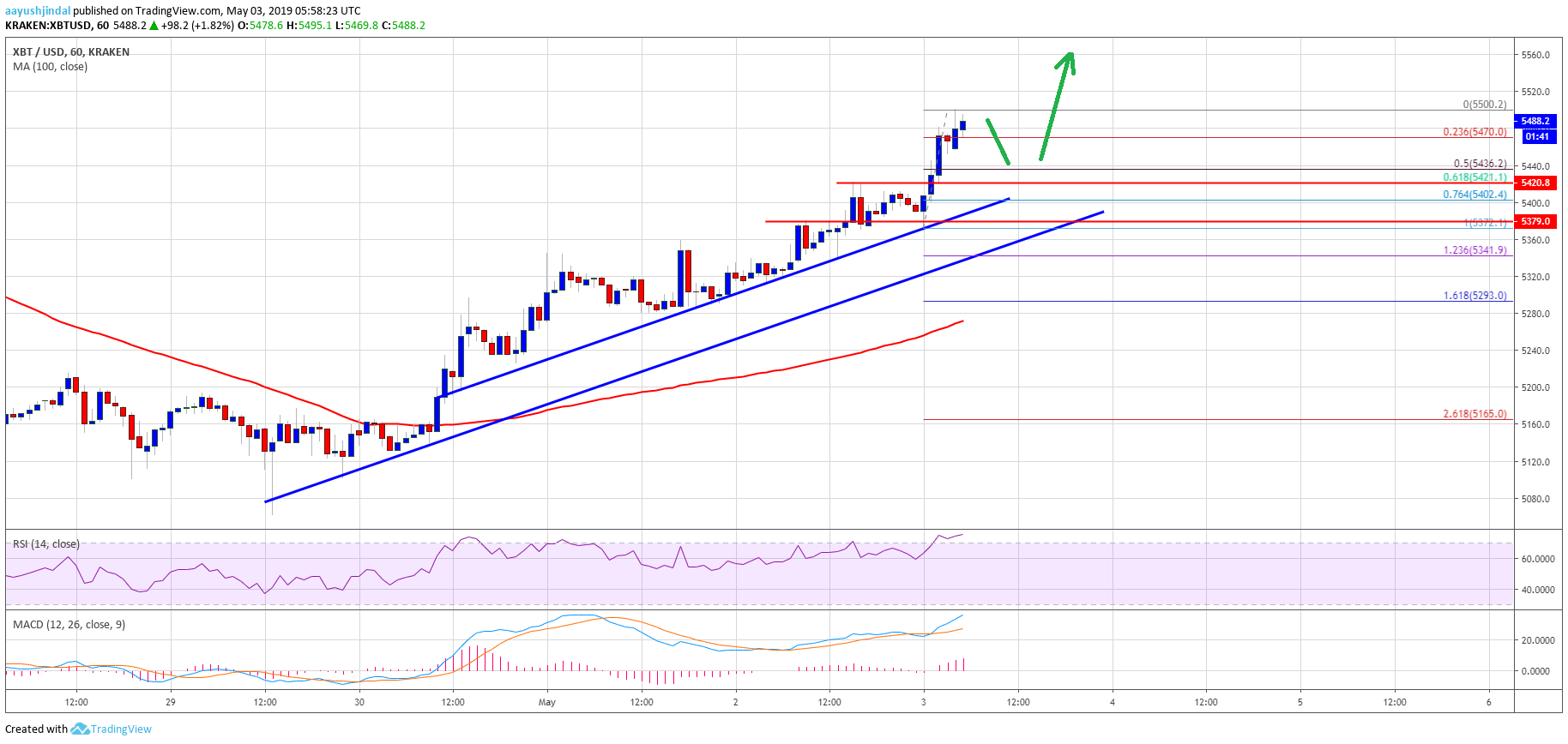 Bitcoin Price Analysis BTC Chart