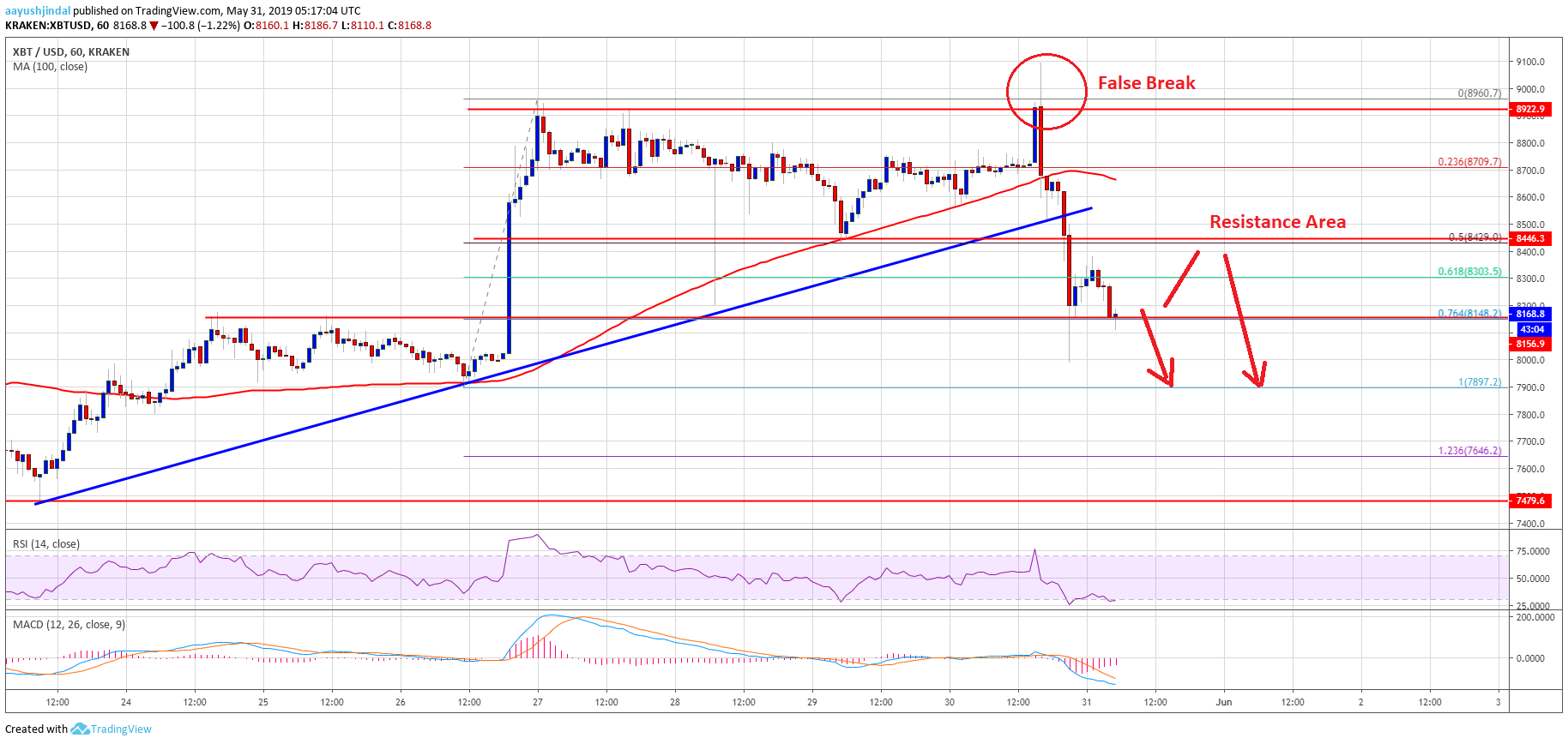 Bitcoin Price Analysis BTC Analysis