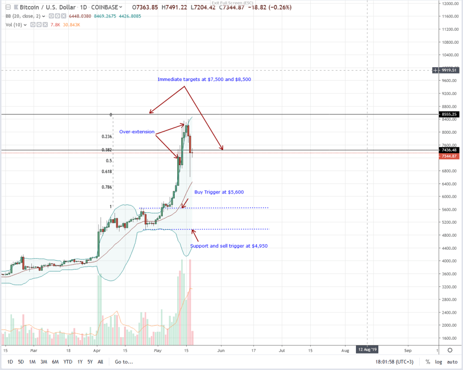 Bitcoin BTC