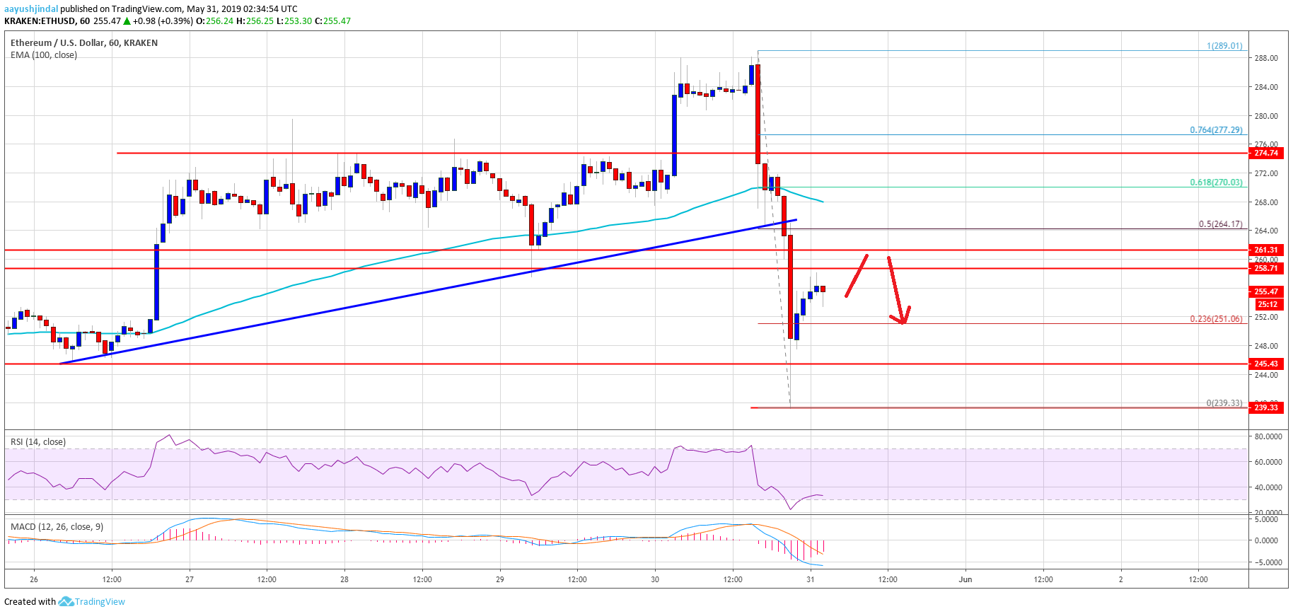 Ethereum Price Analysis ETH Chart