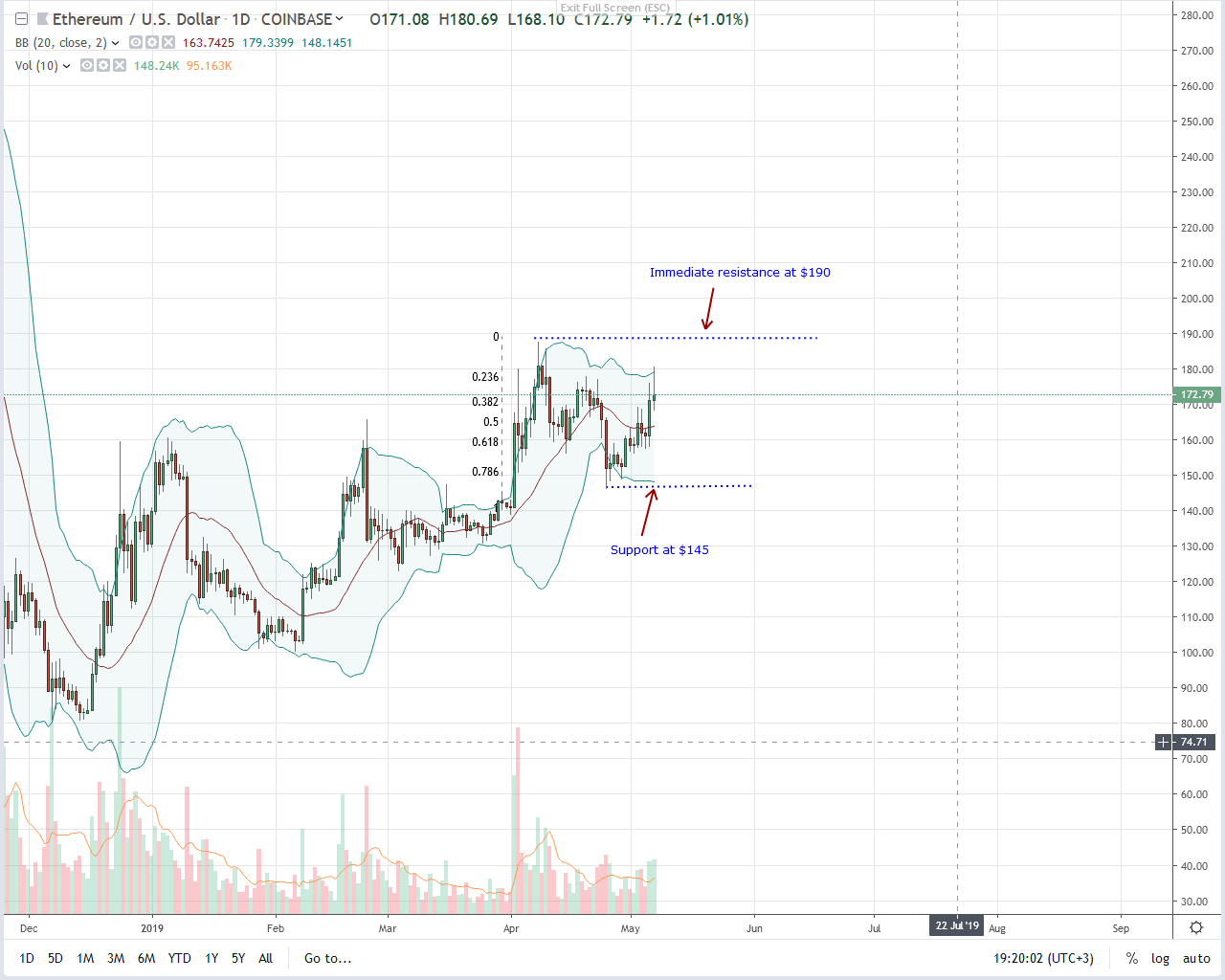 Ethereum ETH