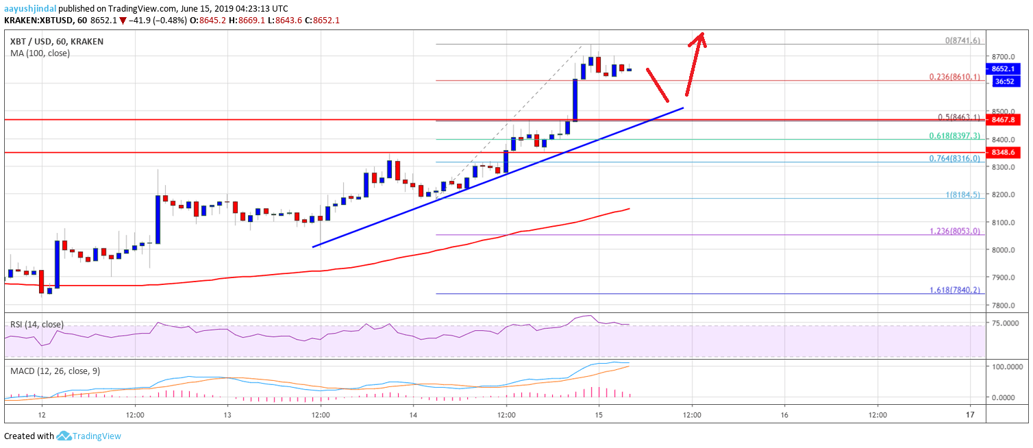 Bitcoin Price Analysis BTC Chart