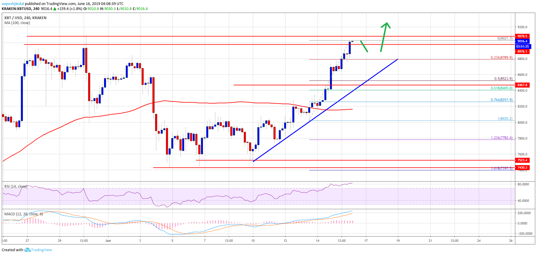 Bitcoin Price Weekly Analysis (BTC)