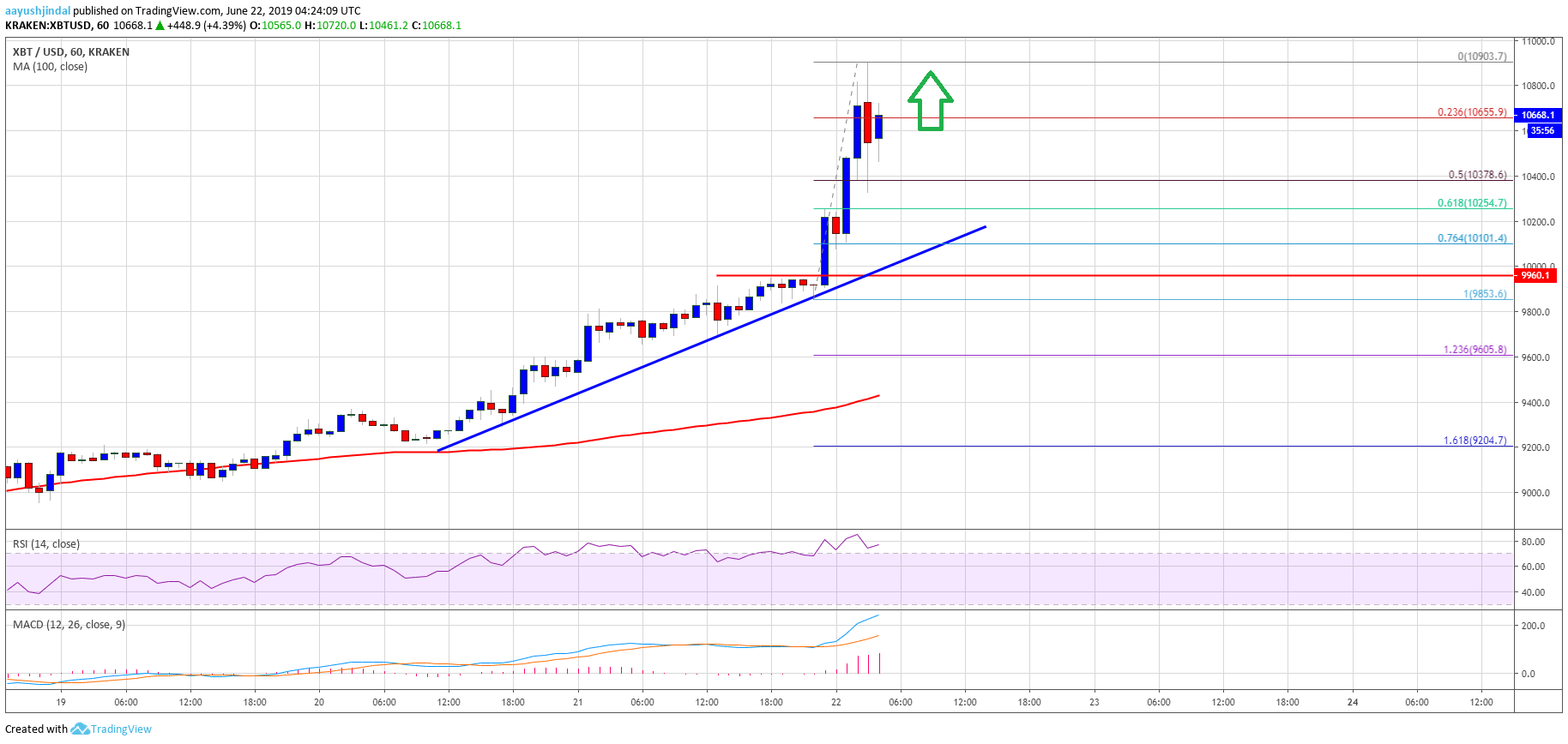 Bitcoin Price Analysis BTC Chart