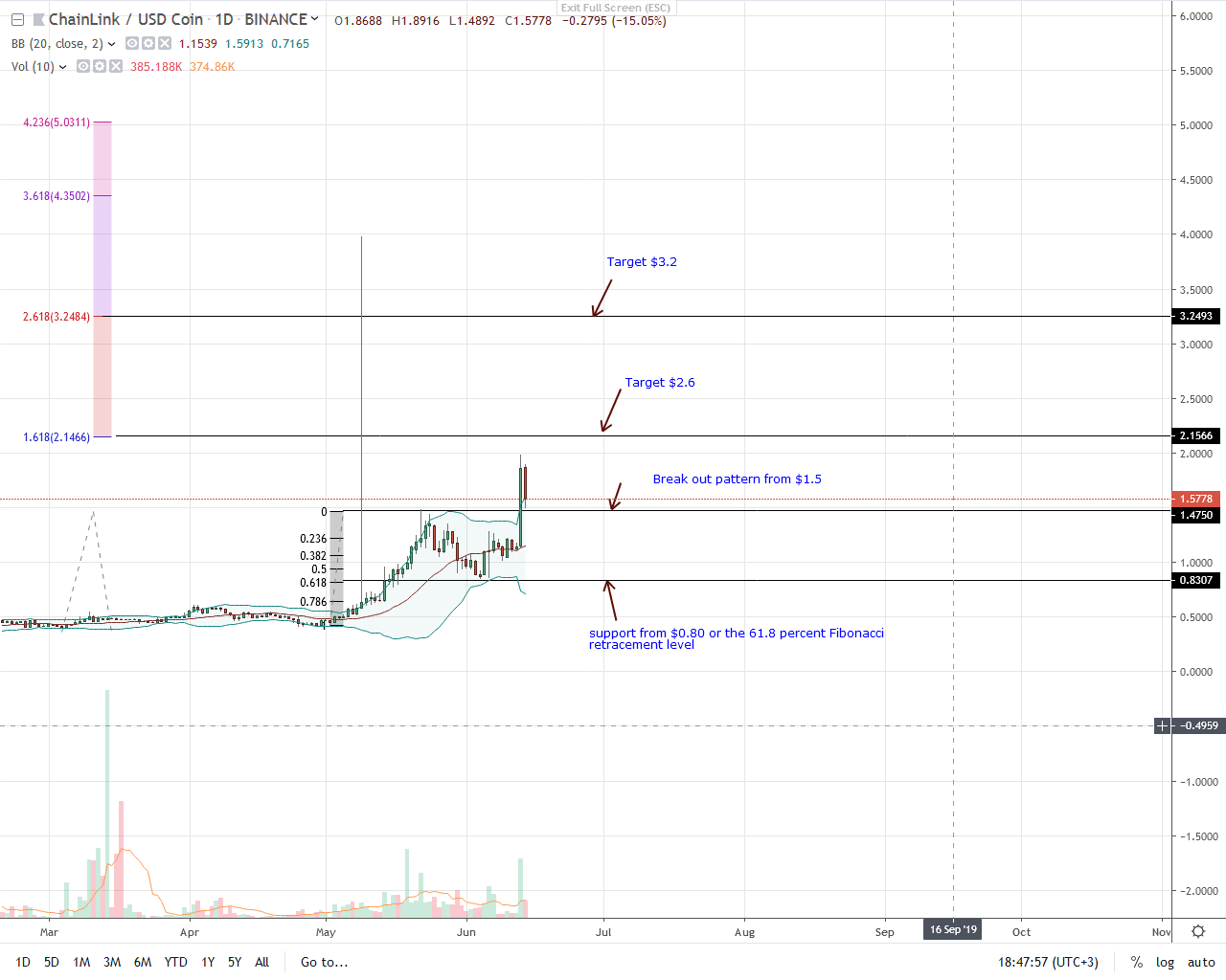 ChainLink Link