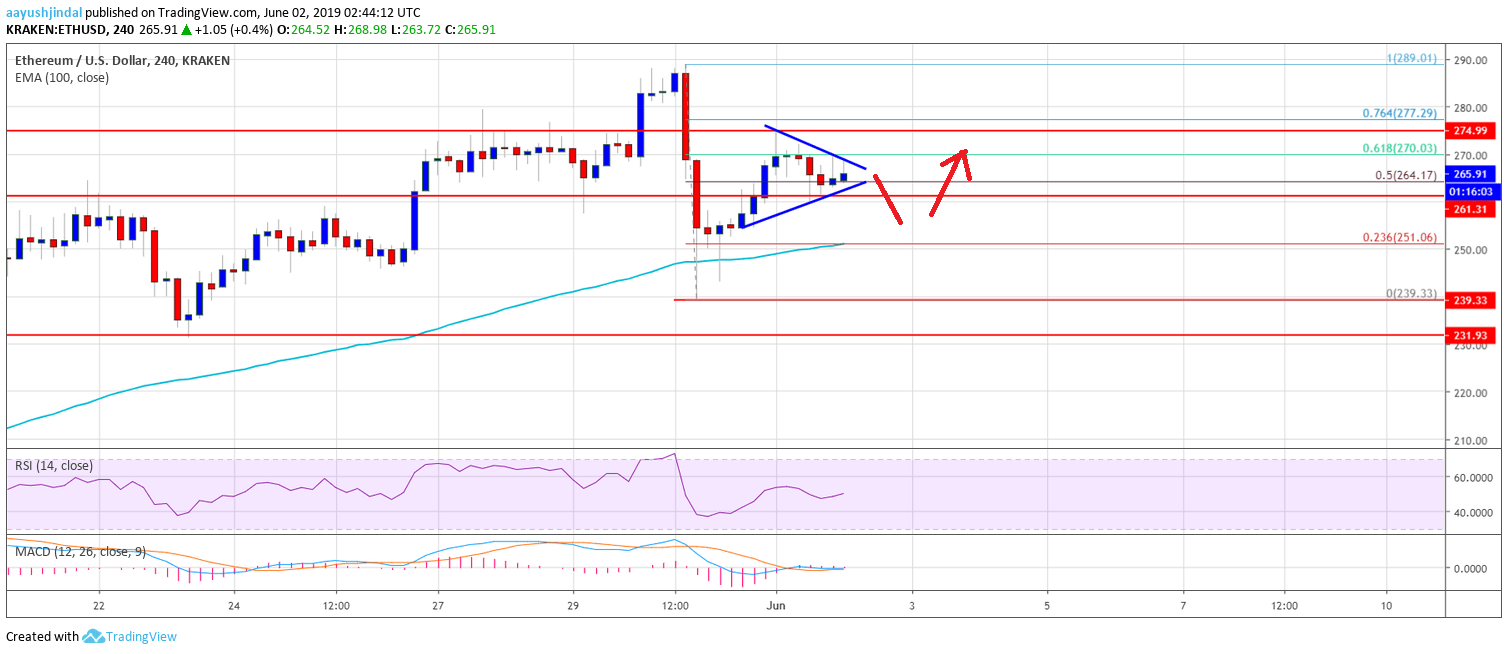 Ethereum Price Weekly Analysis ETH Chart