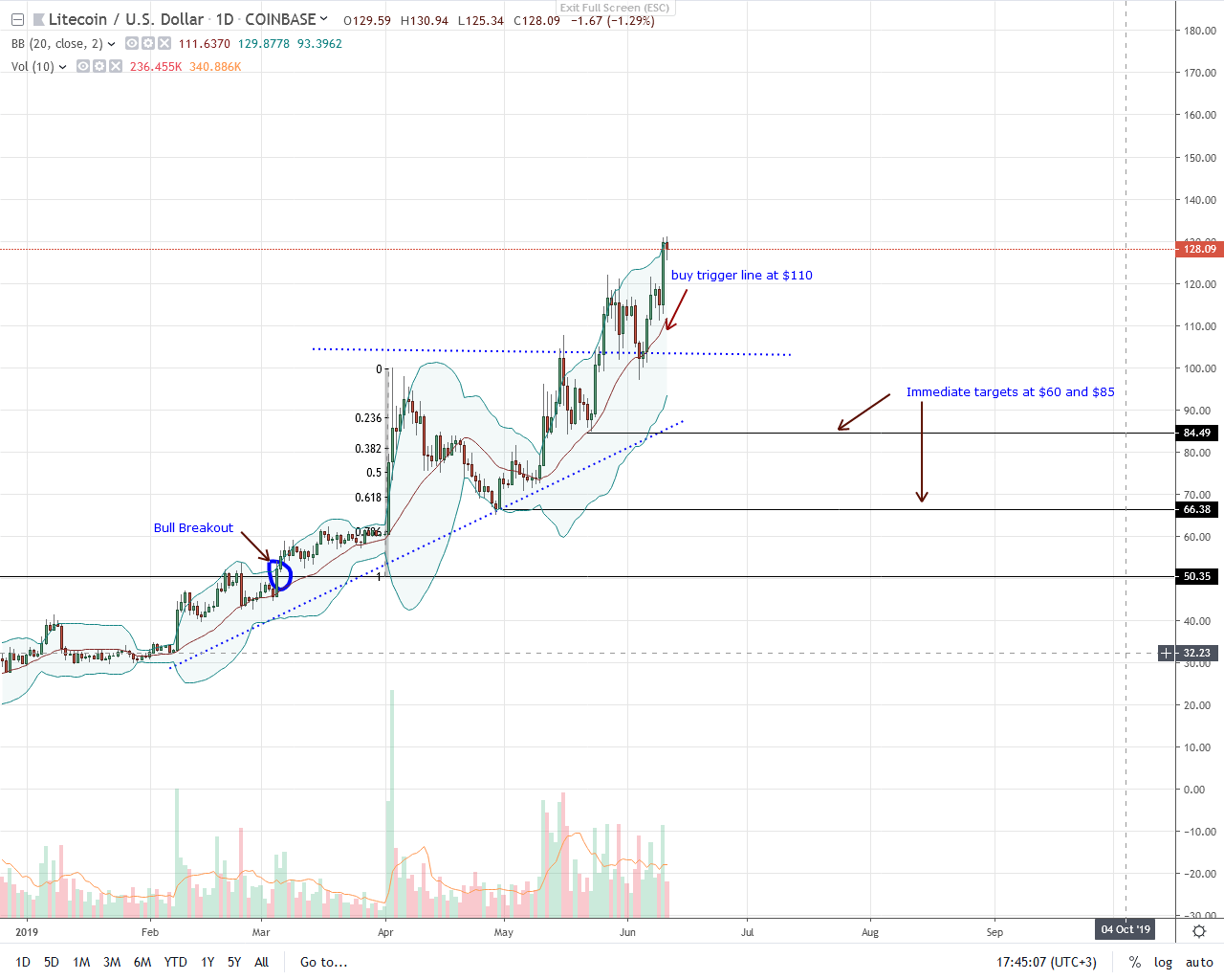 Litecoin LTC