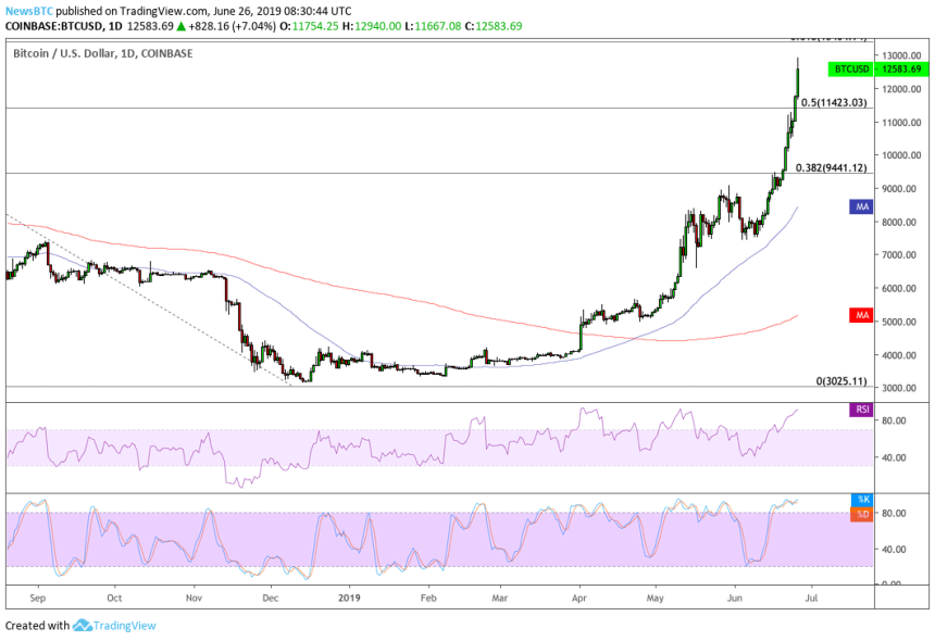 bitcoin price, bitcoin