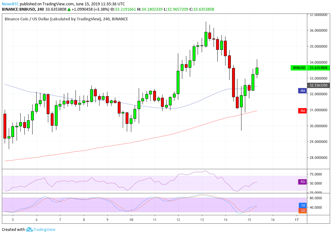 binance, bnb, bitcoin