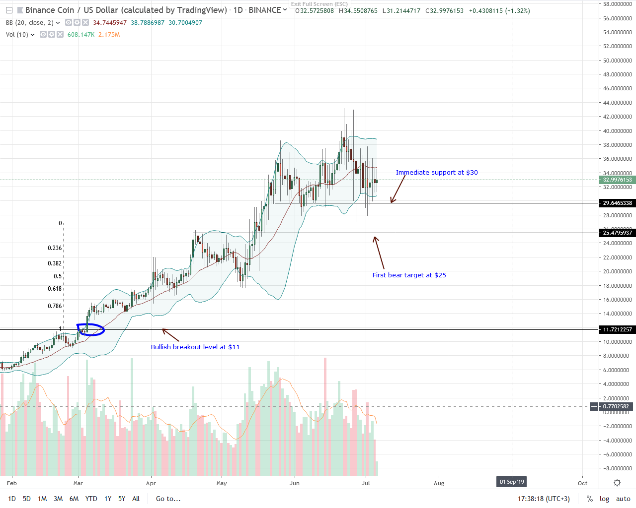 Binance Coin BNB