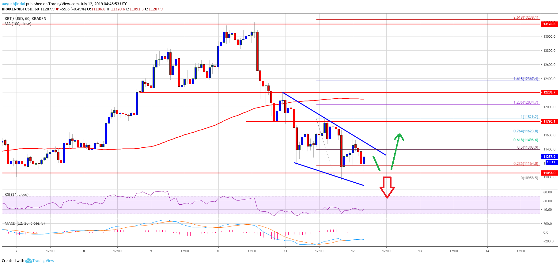 Bitcoin Price Analysis BTC Charr