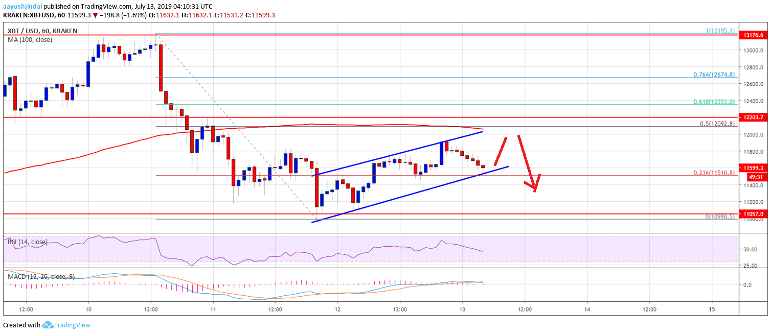 Bitcoin Price Analysis BTC Chart