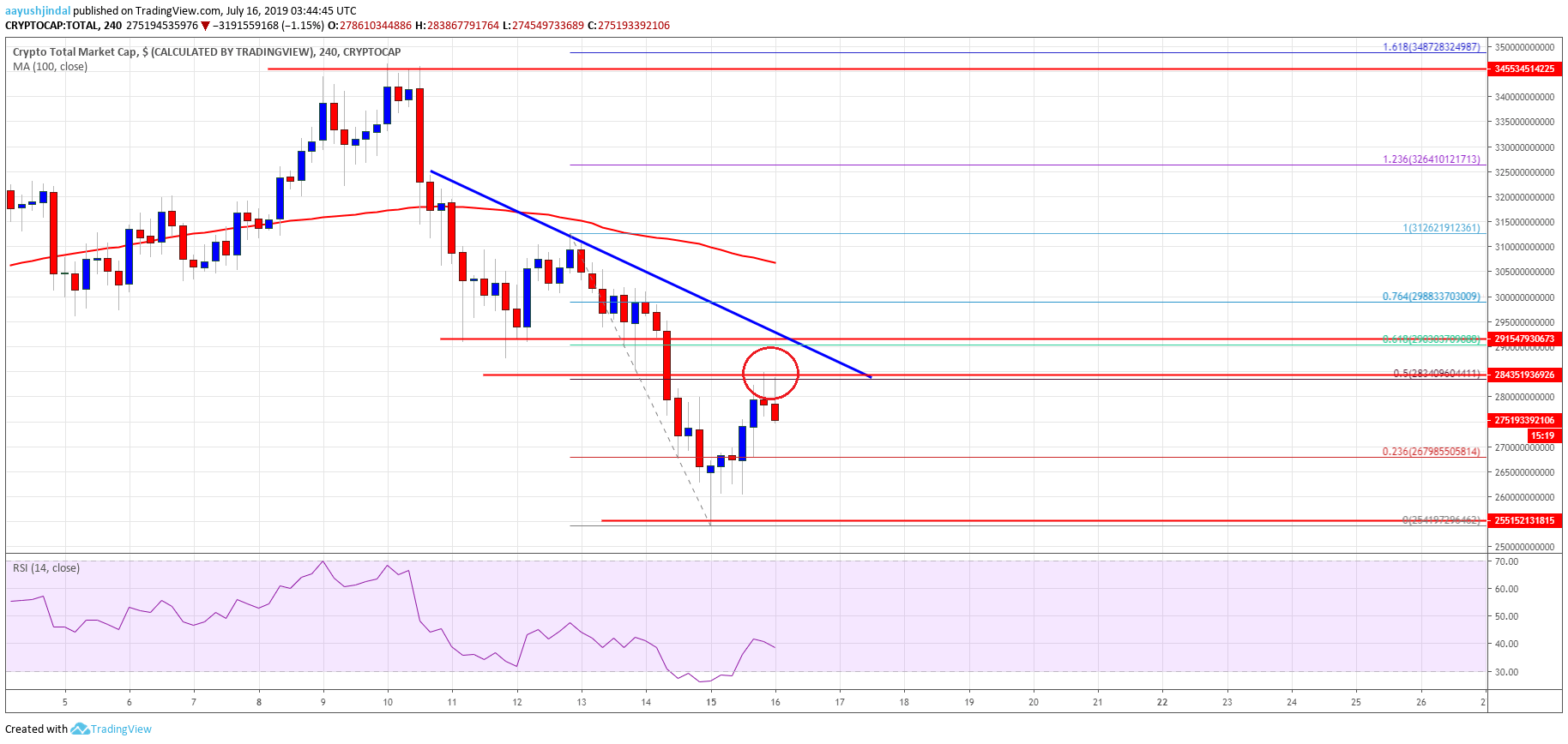 Bitcoin Crypto Market Cap Altcoins ETH, XRP, BCH, LTC, EOS, TRX, ADA, BNB