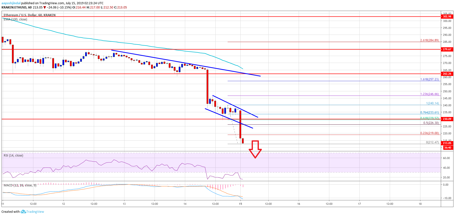 Ethereum Price Analysis ETH Chart