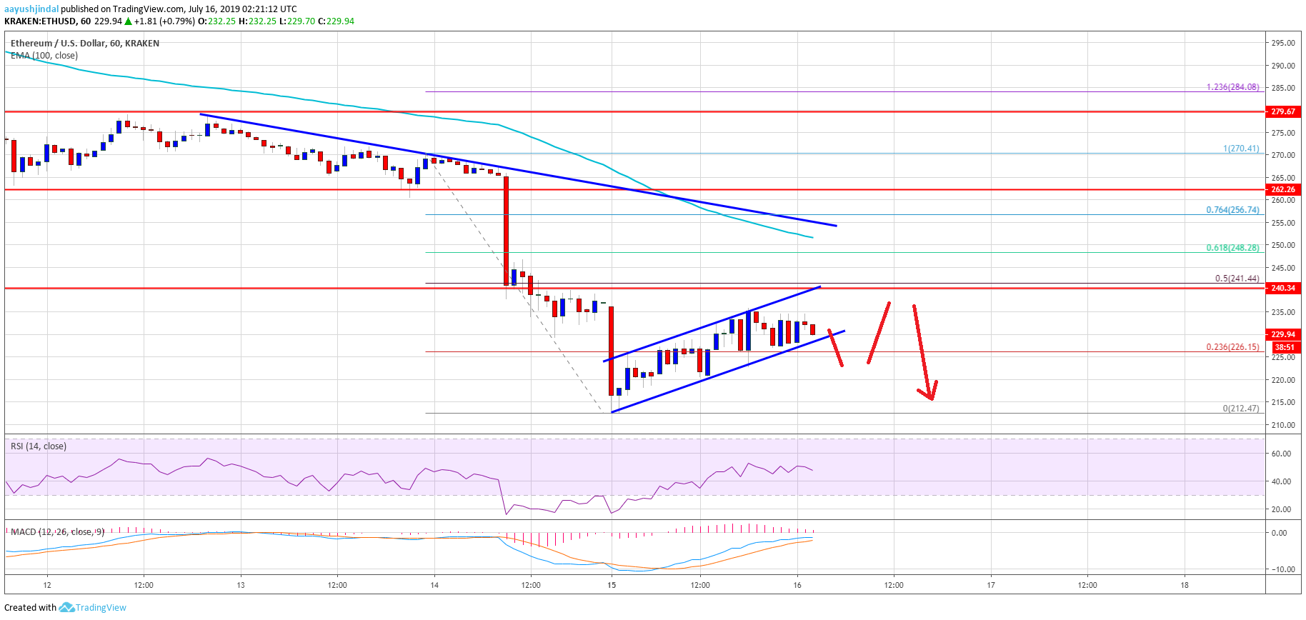 Ethereum Price Analysis ETH Chart