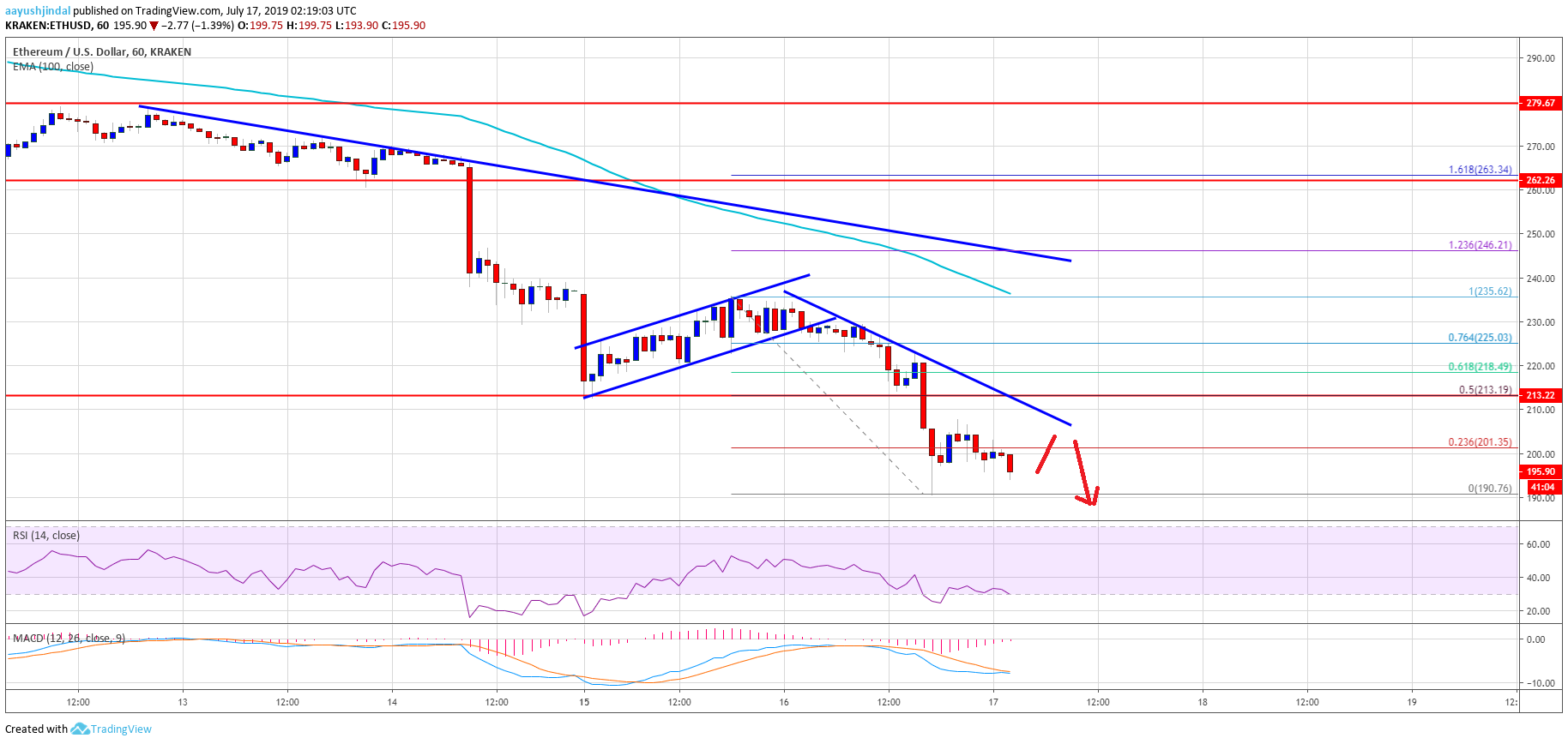 Ethereum Price Analysis ETH Chart