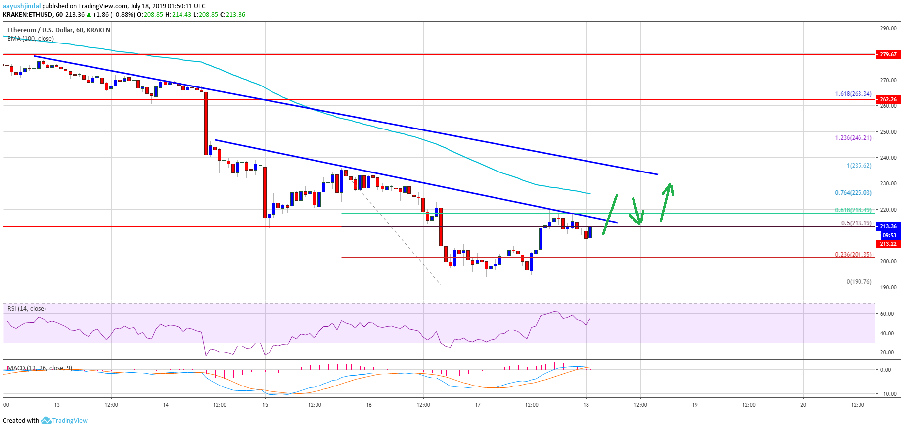 Ethereum Price Analysis ETH Chart