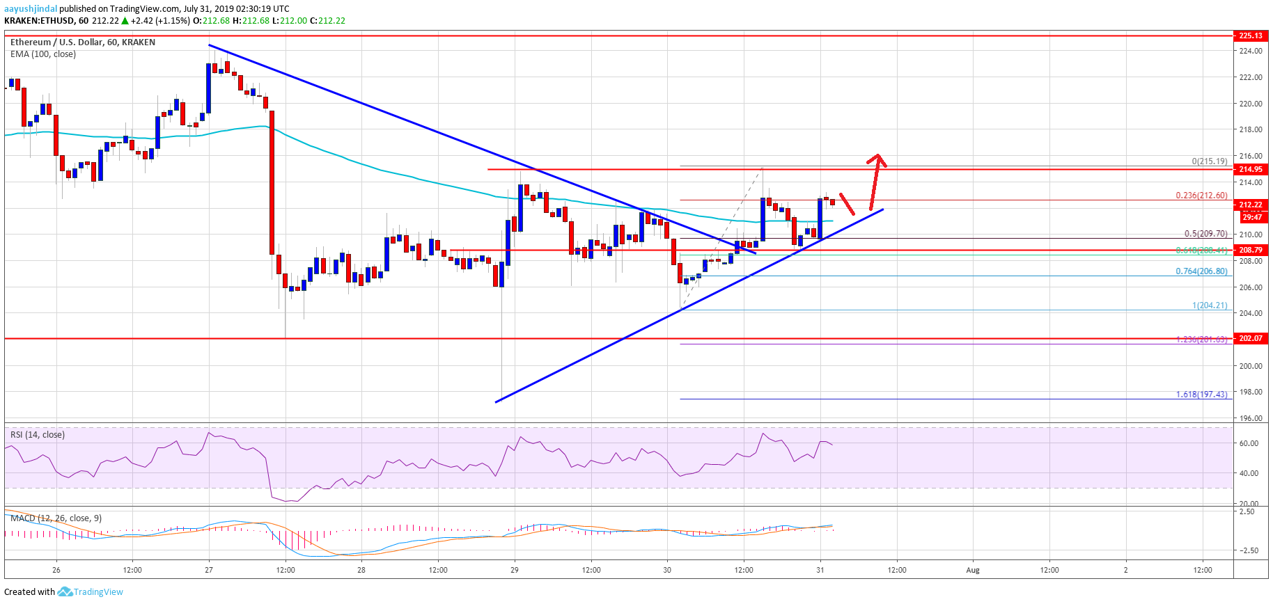 Ethereum Price Analysis ETH Chart