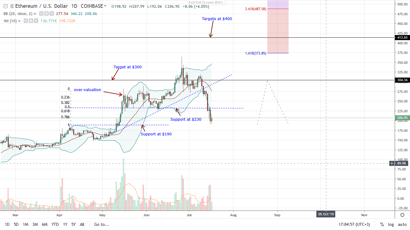 Ethereum ETH