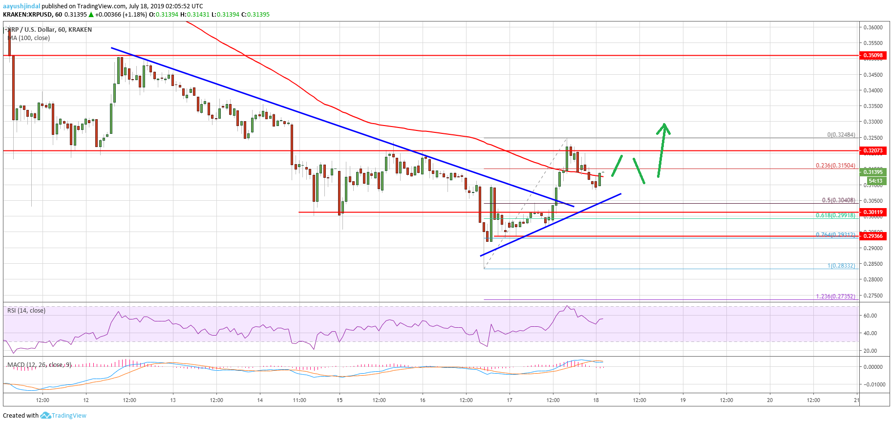 Ripple Price Analysis XRP Chart