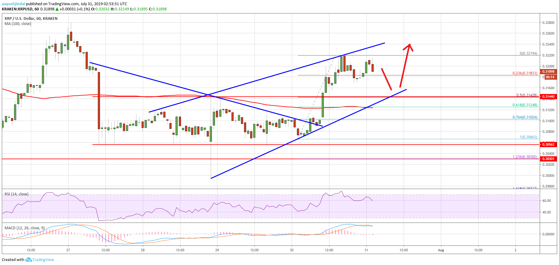 Ripple Price Analysis XRP Chart