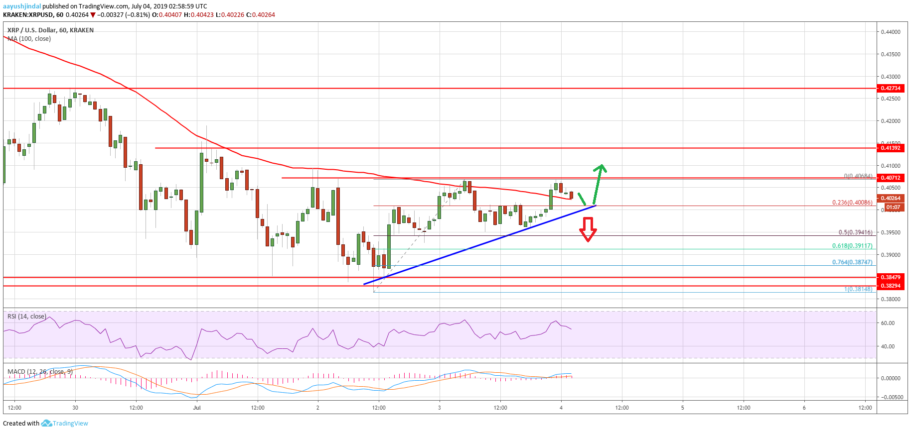 Ripple Price Analysis XRP Chart