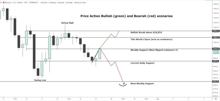 bitcoin, bitcoin price