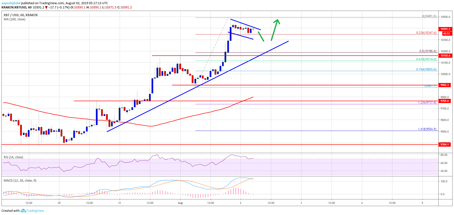 Bitcoin Price Analysis BTC Chart